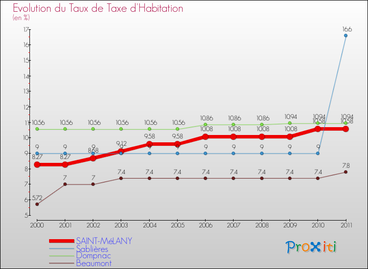 Evolution du taux de la taxe d'habitation pour SAINT-MéLANY et les communes proches Comparaison des taux de la taxe d'habitation pour SAINT-MéLANY et les communes voisines