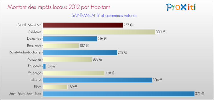 Montant des impôts locaux par Habitant pour SAINT-MéLANY et les communes proches Comparaison des impôts locaux par habitant pour SAINT-MéLANY et les communes voisines