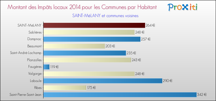 Montant des impôts locaux par Habitant pour SAINT-MéLANY et les communes proches en 2014 Comparaison des impôts locaux par habitant pour SAINT-MéLANY et les communes voisines en 2014