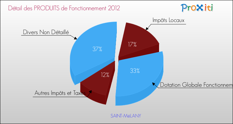 Décomposition du Budget de Fonctionnement 2012 de la commune de SAINT-MéLANY Budget de Fonctionnement 2012 pour la commune de SAINT-MéLANY