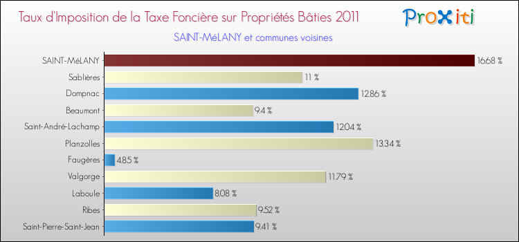 Taux d'imposition de la taxe foncière sur le bati 2011 pour SAINT-MéLANY et les communes proches Comparaison des taux d'imposition de la taxe foncière sur le bati 2011 pour SAINT-MéLANY et les communes voisines