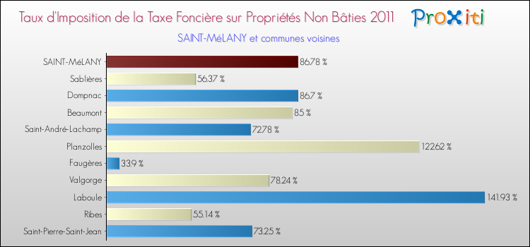 Taux d'imposition de la taxe foncière sur les immeubles et terrains non batis 2011 pour SAINT-MéLANY et les communes proches Comparaison des taux d'imposition de la taxe foncière sur les immeubles et terrains non batis 2011 pour SAINT-MéLANY et les communes voisines