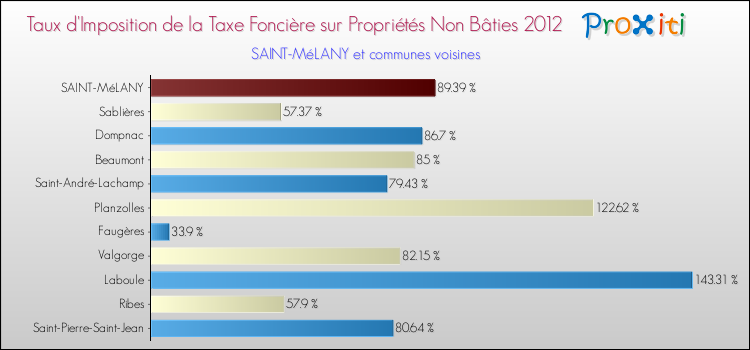 Taux d'imposition de la taxe foncière sur les immeubles et terrains non batis 2012 pour SAINT-MéLANY et les communes proches Comparaison des taux d'imposition de la taxe foncière sur les immeubles et terrains non batis 2012 pour SAINT-MéLANY et les communes voisines