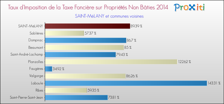 Taux d'imposition de la taxe foncière sur les immeubles et terrains non batis 2014 pour SAINT-MéLANY et les communes proches Comparaison des taux d'imposition de la taxe foncière sur les immeubles et terrains non batis 2014 pour SAINT-MéLANY et les communes voisines