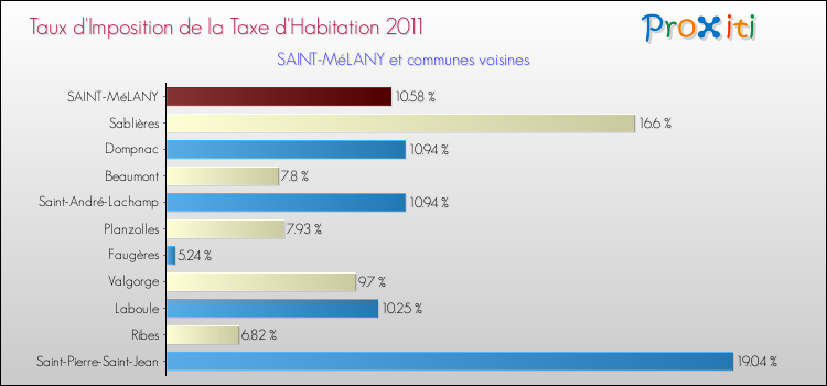 Taux d'imposition de la taxe d'habitation 2011 pour SAINT-MéLANY et les communes proches Comparaison des taux d'imposition de la taxe d'habitation 2011 pour SAINT-MéLANY et les communes voisines