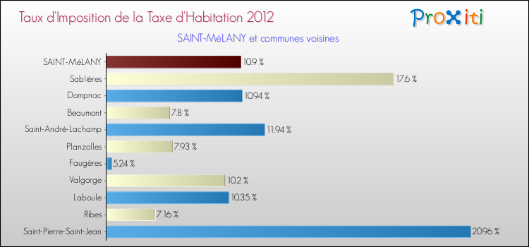 Taux d'imposition de la taxe d'habitation 2012 pour SAINT-MéLANY et les communes proches Comparaison des taux d'imposition de la taxe d'habitation 2012 pour SAINT-MéLANY et les communes voisines