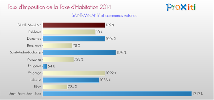 Taux d'imposition de la taxe d'habitation 2014 pour SAINT-MéLANY et les communes proches Comparaison des taux d'imposition de la taxe d'habitation 2014 pour SAINT-MéLANY et les communes voisines