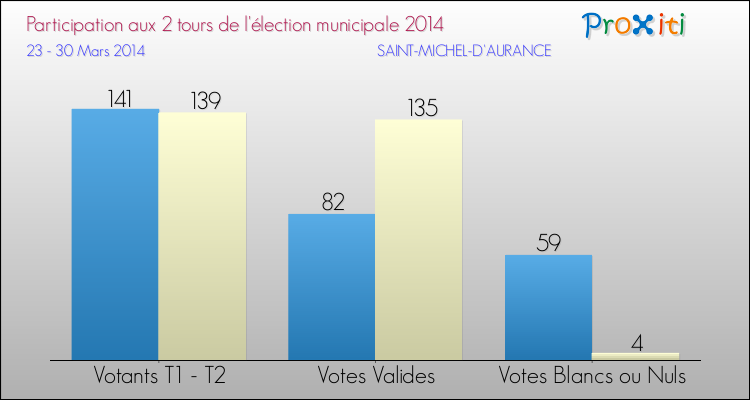 Participation comparée des 2 tours des Elections Municipales 2014 de la commune de SAINT-MICHEL-D'AURANCE Elections Municipales 2014 - Participation comparée des 2 tours pour la commune de SAINT-MICHEL-D'AURANCE