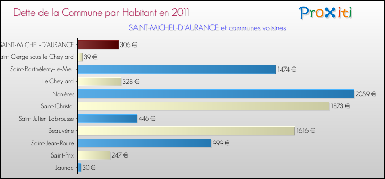 Dette par habitant de la commune en 2011 pour SAINT-MICHEL-D'AURANCE et les communes proches Comparaison de la dette par habitant de la commune en 2011 pour SAINT-MICHEL-D'AURANCE et les communes voisines