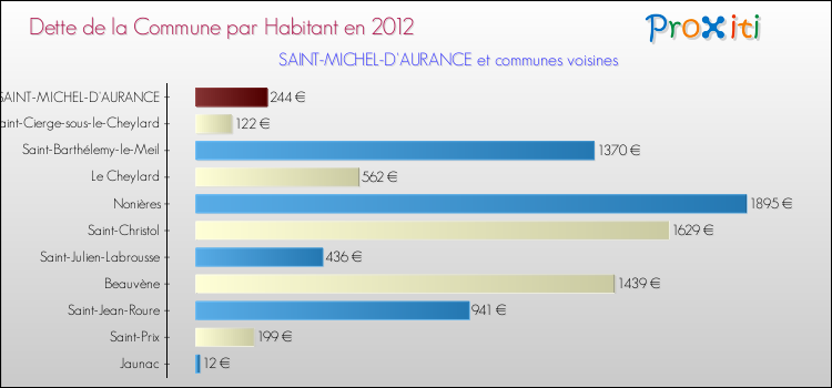 Dette par habitant de la commune en 2012 pour SAINT-MICHEL-D'AURANCE et les communes proches Comparaison de la dette par habitant de la commune en 2012 pour SAINT-MICHEL-D'AURANCE et les communes voisines