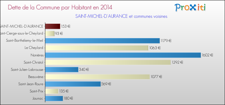 Dette par habitant de la commune en 2014 pour SAINT-MICHEL-D'AURANCE et les communes proches Comparaison de la dette par habitant de la commune en 2014 pour SAINT-MICHEL-D'AURANCE et les communes voisines