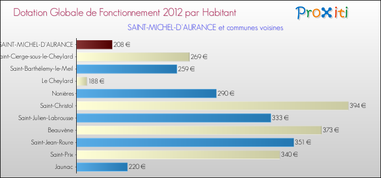 Montant des dotations globales de fonctionnement DGF par Habitant pour SAINT-MICHEL-D'AURANCE et les communes proches Comparaison des des dotations globales de fonctionnement DGF par habitant pour SAINT-MICHEL-D'AURANCE et les communes voisines