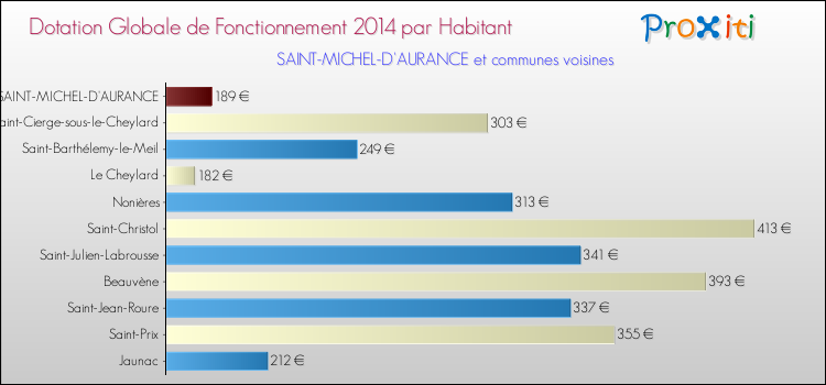 Montant des dotations globales de fonctionnement DGF par Habitant pour SAINT-MICHEL-D'AURANCE et les communes proches en 2014. Comparaison des des dotations globales de fonctionnement DGF par habitant pour SAINT-MICHEL-D'AURANCE et les communes voisines en 2014.