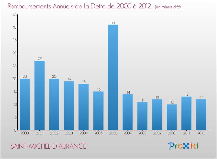 Evolution de l'annuité de la dette pour la commune de SAINT-MICHEL-D'AURANCE de 2000 à 2012 Annuités de la dette pour SAINT-MICHEL-D'AURANCE de 2000 à 2012