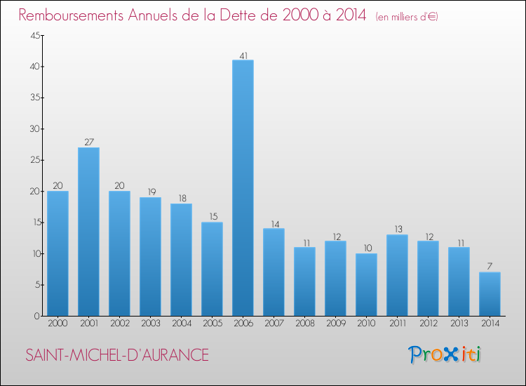 Evolution de l'annuité de la dette pour la commune de SAINT-MICHEL-D'AURANCE de 2000 à 2014 Annuités de la dette pour SAINT-MICHEL-D'AURANCE de 2000 à 2014