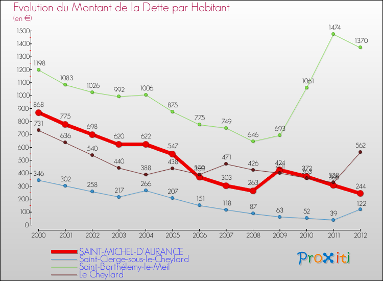 Evolution de la dette par habitant pour la commune de SAINT-MICHEL-D'AURANCE et les communes proches de 2000 à 2012 Comparaison de la dette par habitant pour SAINT-MICHEL-D'AURANCE et les communes voisines de 2000 à 2012