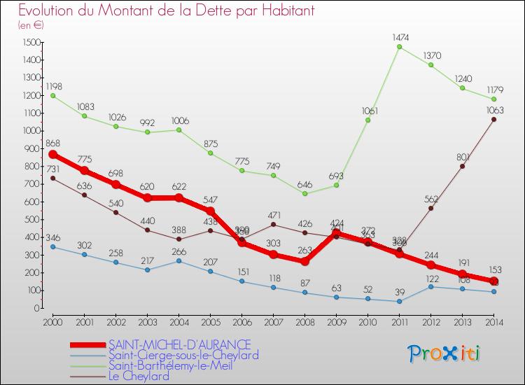 Evolution de la dette par habitant pour la commune de SAINT-MICHEL-D'AURANCE et les communes proches de 2000 à 2014 Comparaison de la dette par habitant pour SAINT-MICHEL-D'AURANCE et les communes voisines de 2000 à 2014