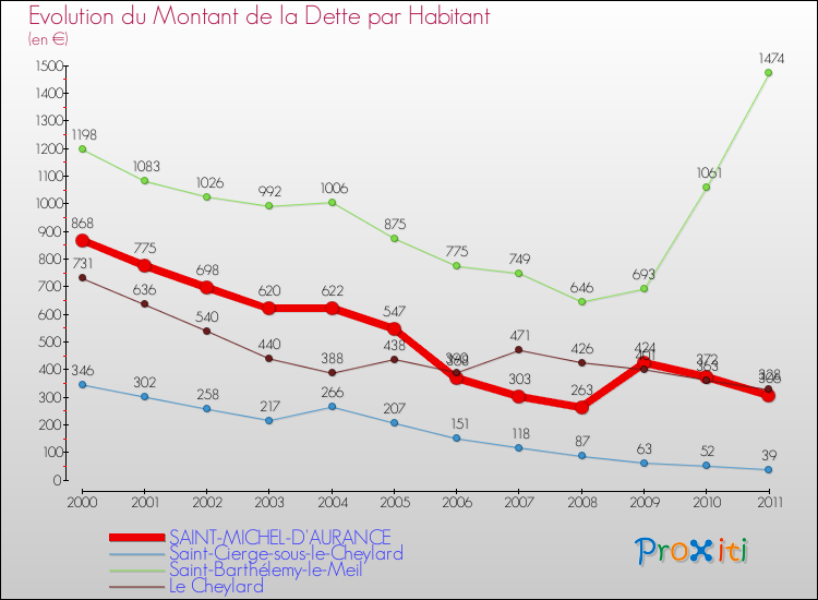 Evolution de la dette par habitant pour la commune de SAINT-MICHEL-D'AURANCE et les communes proches Comparaison de la dette par habitant pour SAINT-MICHEL-D'AURANCE et les communes voisines