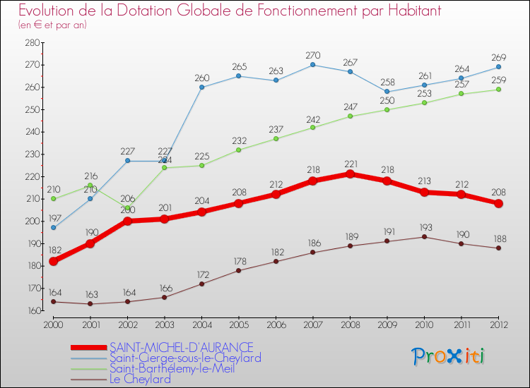 Evolution et montant de la dotation globale de fonctionnement par Habitant pour SAINT-MICHEL-D'AURANCE et les communes proches Comparaison des dotations globales de fonctionnement par habitant pour SAINT-MICHEL-D'AURANCE et les communes voisines