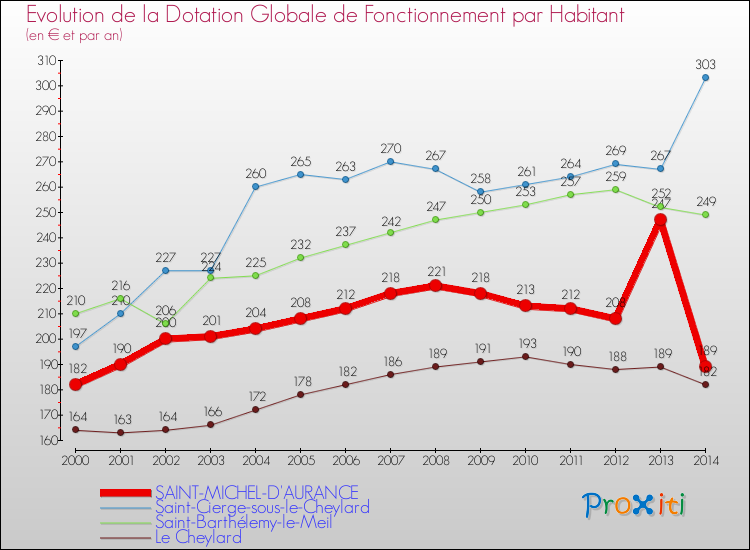 Evolution et montant de la dotation globale de fonctionnement par Habitant pour SAINT-MICHEL-D'AURANCE et les communes proches de 2000 à 2014. Comparaison des dotations globales de fonctionnement par habitant pour SAINT-MICHEL-D'AURANCE et les communes voisines de 2000 à 2014.