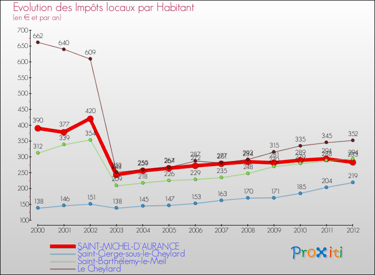 Evolution et montant des impôts locaux par Habitant pour SAINT-MICHEL-D'AURANCE et les communes proches Comparaison des impôts locaux par habitant pour SAINT-MICHEL-D'AURANCE et les communes voisines