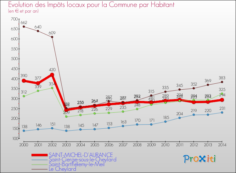 Evolution et montant des impôts locaux par Habitant pour SAINT-MICHEL-D'AURANCE et les communes proches de 2000 à 2014 Comparaison des impôts locaux par habitant pour SAINT-MICHEL-D'AURANCE et les communes voisines de 2000 à 2014
