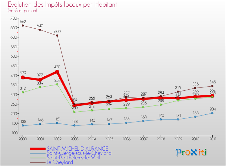 Evolution et montant des impôts locaux par Habitant pour SAINT-MICHEL-D'AURANCE et les communes proches Comparaison des impôts locaux par habitant pour SAINT-MICHEL-D'AURANCE et les communes voisines