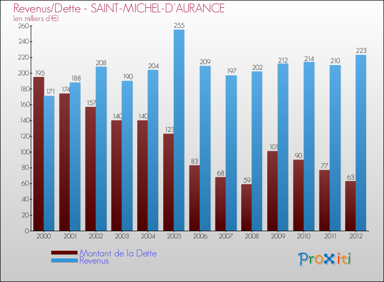 Evolution comparée de la dette et des revenus pour la commune de SAINT-MICHEL-D'AURANCE de 2000 à 2012 Comparaison de la dette et des revenus pour SAINT-MICHEL-D'AURANCE de 2000 à 2012