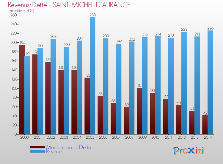 Evolution comparée de la dette et des revenus pour la commune de SAINT-MICHEL-D'AURANCE de 2000 à 2014 Comparaison de la dette et des revenus pour SAINT-MICHEL-D'AURANCE de 2000 à 2014