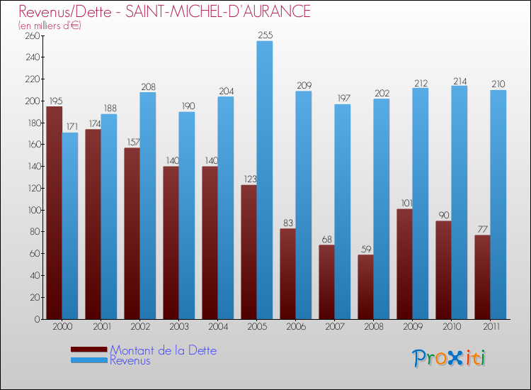 Evolution comparée de la dette et des revenus pour la commune de SAINT-MICHEL-D'AURANCE de 2000 à 2011 Comparaison de la dette et des revenus pour SAINT-MICHEL-D'AURANCE de 2000 à 2011
