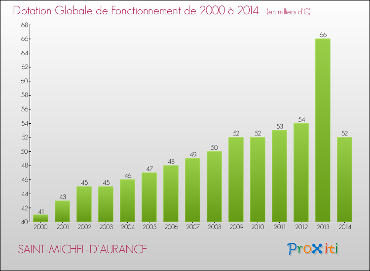 Evolution du montant de la Dotation Globale de Fonctionnement pour la commune de SAINT-MICHEL-D'AURANCE de 2000 à 2014 Evolution du montant de la Dotation Globale de Fonctionnement pour SAINT-MICHEL-D'AURANCE de 2000 à 2014