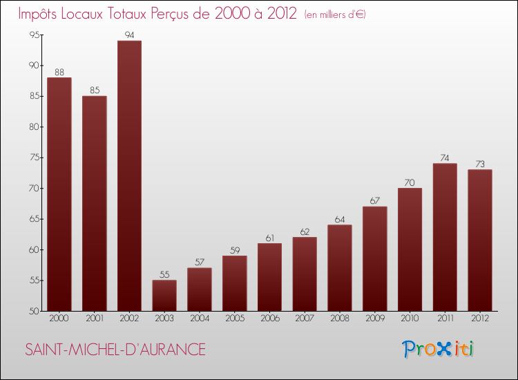 Evolution des Impôts Locaux pour la commune de SAINT-MICHEL-D'AURANCE de 2000 à 2012 Evolution des Impôts Locaux pour SAINT-MICHEL-D'AURANCE de 2000 à 2012