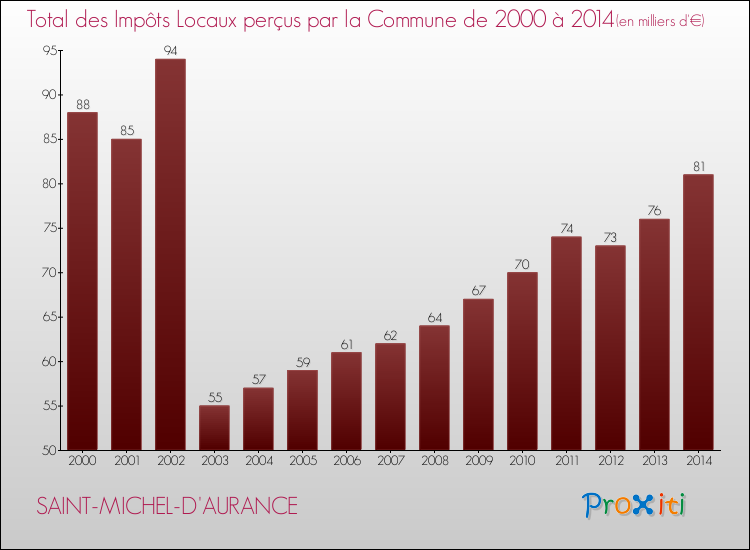 Evolution des Impôts Locaux pour la commune de SAINT-MICHEL-D'AURANCE de 2000 à 2014 Evolution des Impôts Locaux pour SAINT-MICHEL-D'AURANCE de 2000 à 2014