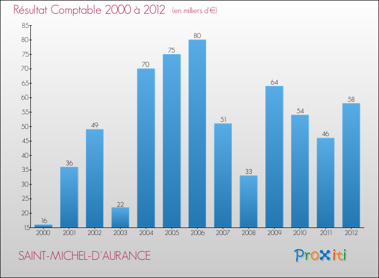 Evolution du résultat comptable pour la commune de SAINT-MICHEL-D'AURANCE de 2000 à 2012 Evolution du résultat comptable pour SAINT-MICHEL-D'AURANCE de 2000 à 2012