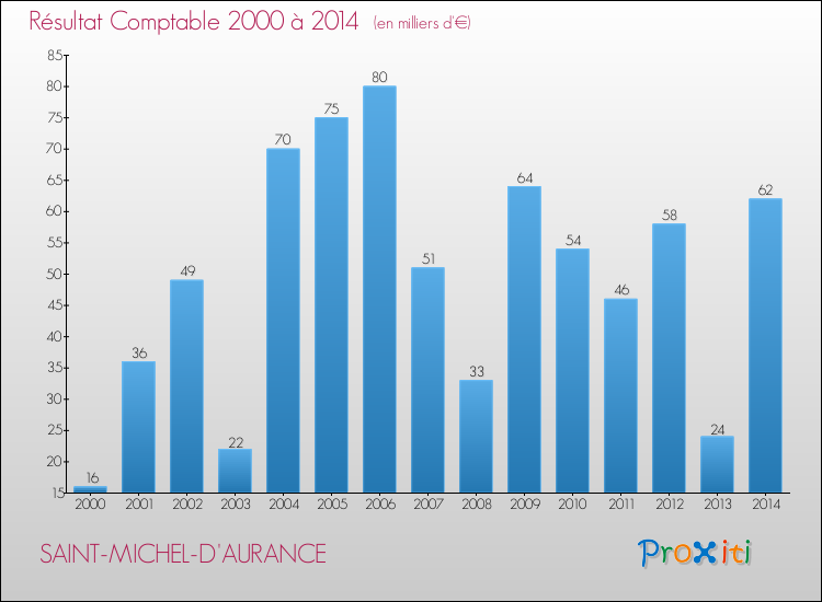 Evolution du résultat comptable pour la commune de SAINT-MICHEL-D'AURANCE de 2000 à 2014 Evolution du résultat comptable pour SAINT-MICHEL-D'AURANCE de 2000 à 2014
