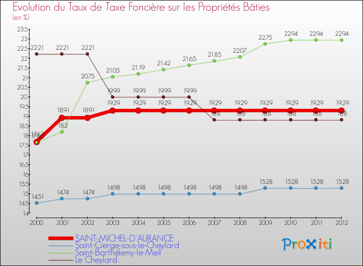 Evolution du taux de la taxe foncière sur le bati pour SAINT-MICHEL-D'AURANCE et les communes proches de 2000 à 2012 Comparaison des taux de taxe foncière sur le bati pour SAINT-MICHEL-D'AURANCE et les communes voisines de 2000 à 2012