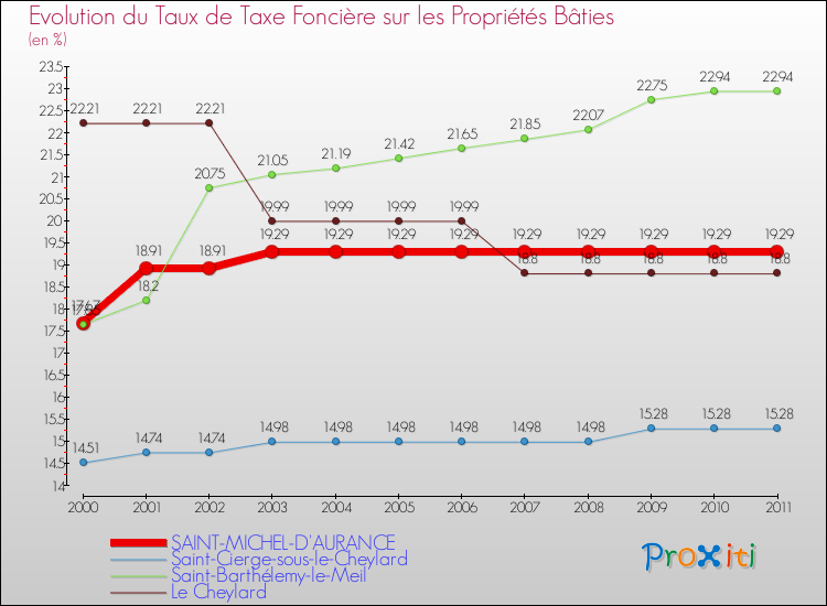 Evolution du taux de la taxe foncière sur le bati pour SAINT-MICHEL-D'AURANCE et les communes proches Comparaison des taux de taxe foncière sur le bati pour SAINT-MICHEL-D'AURANCE et les communes voisines