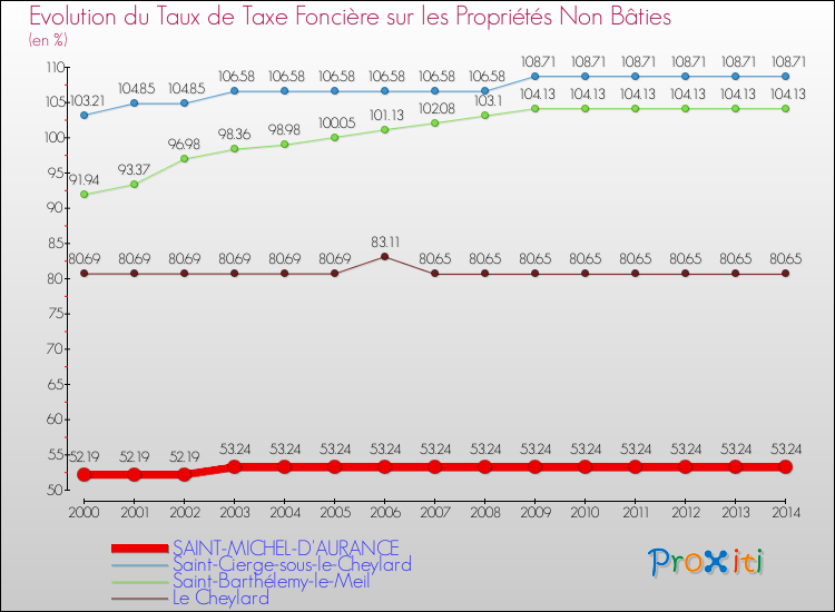 Evolution du taux de la taxe foncière sur les immeubles et terrains non batis pour SAINT-MICHEL-D'AURANCE et les communes proches de 2000 à 2014 Comparaison des taux de la taxe foncière sur les immeubles et terrains non batis pour SAINT-MICHEL-D'AURANCE et les communes voisines de 2000 à 2014