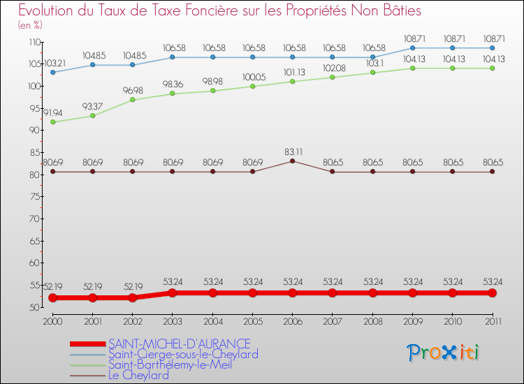 Evolution du taux de la taxe foncière sur les immeubles et terrains non batis pour SAINT-MICHEL-D'AURANCE et les communes proches Comparaison des taux de la taxe foncière sur les immeubles et terrains non batis pour SAINT-MICHEL-D'AURANCE et les communes voisines