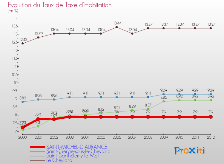 Evolution du taux de la taxe d'habitation pour SAINT-MICHEL-D'AURANCE et les communes proches Comparaison des taux de la taxe d'habitation pour SAINT-MICHEL-D'AURANCE et les communes voisines