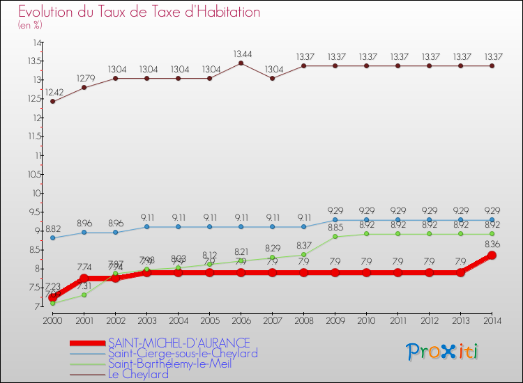 Evolution du taux de la taxe d'habitation pour SAINT-MICHEL-D'AURANCE et les communes proches de 2000 à 2014 Comparaison des taux de la taxe d'habitation pour SAINT-MICHEL-D'AURANCE et les communes voisines de 2000 à 2014