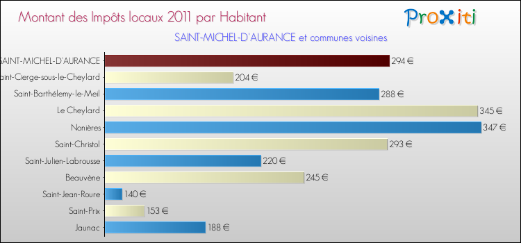Montant des impôts locaux par Habitant pour SAINT-MICHEL-D'AURANCE et les communes proches Comparaison des impôts locaux par habitant pour SAINT-MICHEL-D'AURANCE et les communes voisines