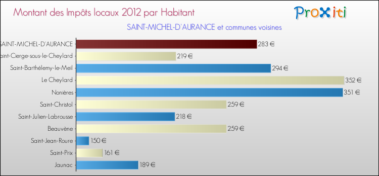 Montant des impôts locaux par Habitant pour SAINT-MICHEL-D'AURANCE et les communes proches Comparaison des impôts locaux par habitant pour SAINT-MICHEL-D'AURANCE et les communes voisines