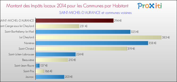 Montant des impôts locaux par Habitant pour SAINT-MICHEL-D'AURANCE et les communes proches en 2014 Comparaison des impôts locaux par habitant pour SAINT-MICHEL-D'AURANCE et les communes voisines en 2014