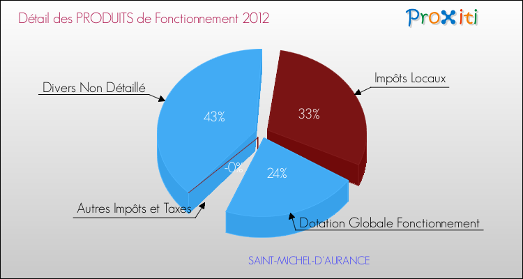 Décomposition du Budget de Fonctionnement 2012 de la commune de SAINT-MICHEL-D'AURANCE Budget de Fonctionnement 2012 pour la commune de SAINT-MICHEL-D'AURANCE