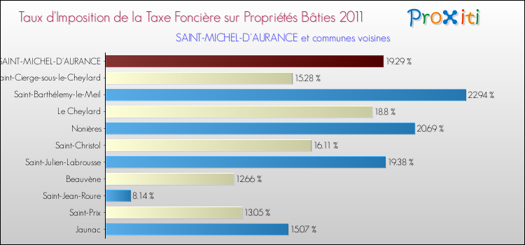 Taux d'imposition de la taxe foncière sur le bati 2011 pour SAINT-MICHEL-D'AURANCE et les communes proches Comparaison des taux d'imposition de la taxe foncière sur le bati 2011 pour SAINT-MICHEL-D'AURANCE et les communes voisines