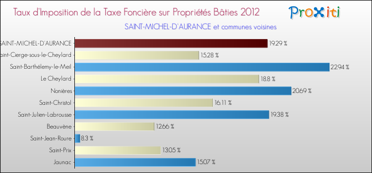 Taux d'imposition de la taxe foncière sur le bati 2012 pour SAINT-MICHEL-D'AURANCE et les communes proches Comparaison des taux d'imposition de la taxe foncière sur le bati 2012 pour SAINT-MICHEL-D'AURANCE et les communes voisines