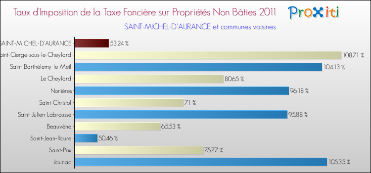 Taux d'imposition de la taxe foncière sur les immeubles et terrains non batis 2011 pour SAINT-MICHEL-D'AURANCE et les communes proches Comparaison des taux d'imposition de la taxe foncière sur les immeubles et terrains non batis 2011 pour SAINT-MICHEL-D'AURANCE et les communes voisines
