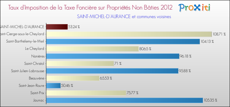 Taux d'imposition de la taxe foncière sur les immeubles et terrains non batis 2012 pour SAINT-MICHEL-D'AURANCE et les communes proches Comparaison des taux d'imposition de la taxe foncière sur les immeubles et terrains non batis 2012 pour SAINT-MICHEL-D'AURANCE et les communes voisines