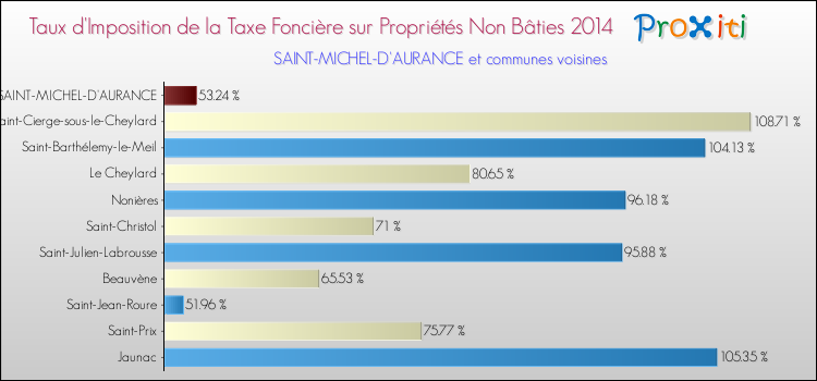 Taux d'imposition de la taxe foncière sur les immeubles et terrains non batis 2014 pour SAINT-MICHEL-D'AURANCE et les communes proches Comparaison des taux d'imposition de la taxe foncière sur les immeubles et terrains non batis 2014 pour SAINT-MICHEL-D'AURANCE et les communes voisines